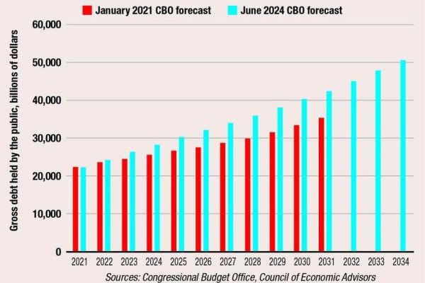 January 2021 and June 2024 CBO forecast graph